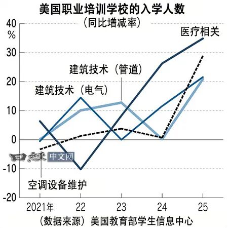AI时代美国年轻人就业骤变