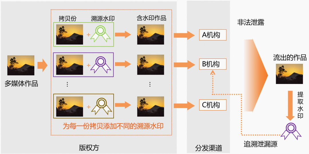 阿里橙盾科技提供数字水印技术支持，助力AI生成内容标识方法标准化