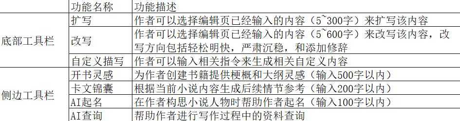 番茄小说内测AI辅助写作功能，AIGC将如何影响网文业务
